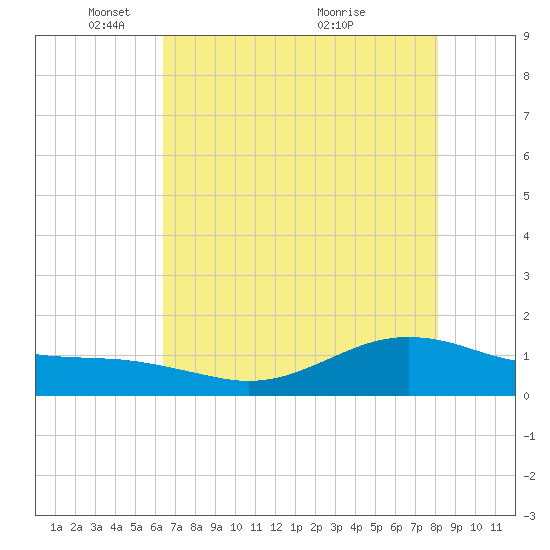 San Jacinto tide chart for Thursday, May 16, 2024
