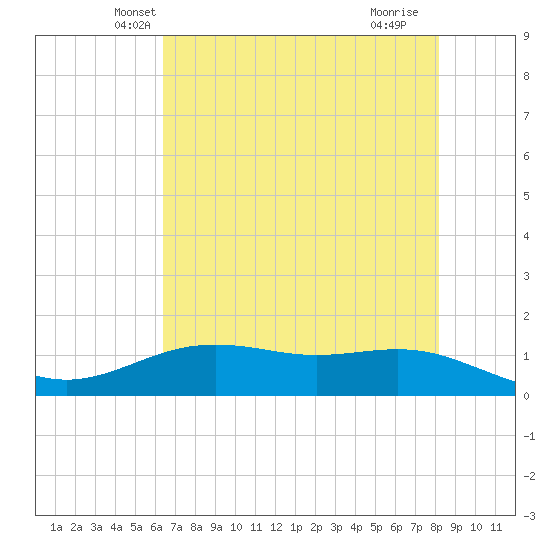 San Jacinto tide chart for Sunday, May 19, 2024