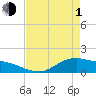 San Jacinto tide chart for Wednesday, May 1, 2024
