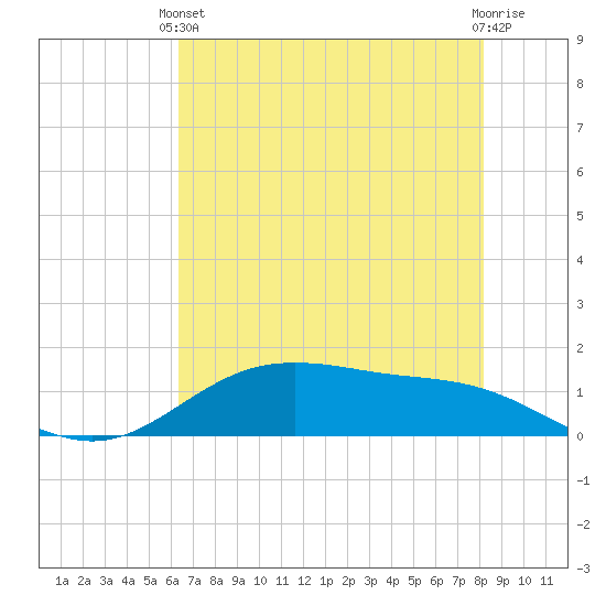 San Jacinto tide chart for Wednesday, May 22, 2024