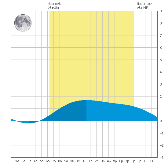 San Jacinto tide chart for Thursday, May 23, 2024