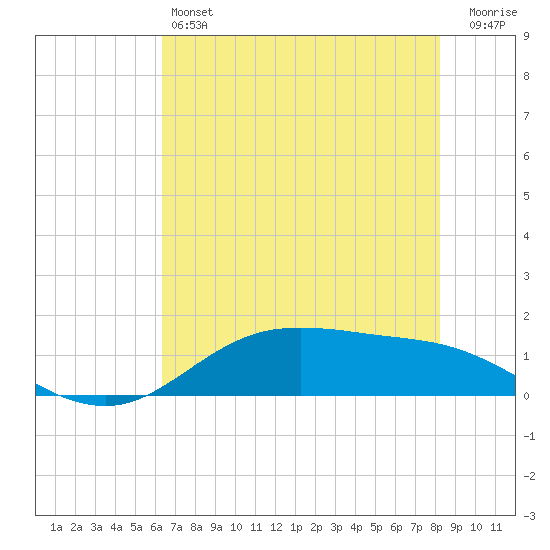 San Jacinto tide chart for Friday, May 24, 2024