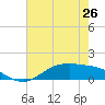 San Jacinto tide chart for Sunday, May 26, 2024