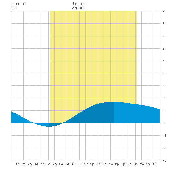 San Jacinto tide chart for Monday, May 27, 2024