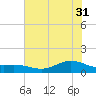 San Jacinto tide chart for Friday, May 31, 2024