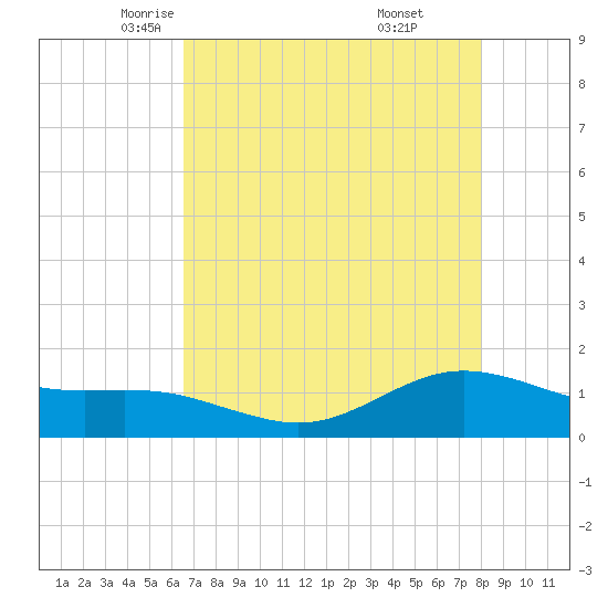 San Jacinto tide chart for Friday, May 3, 2024