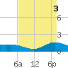 San Jacinto tide chart for Friday, May 3, 2024