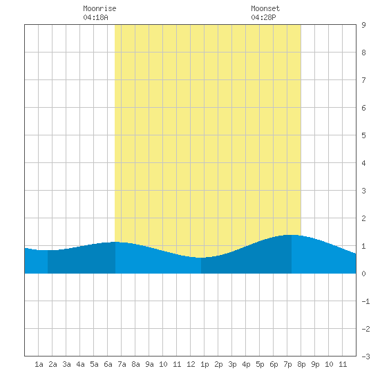 San Jacinto tide chart for Saturday, May 4, 2024