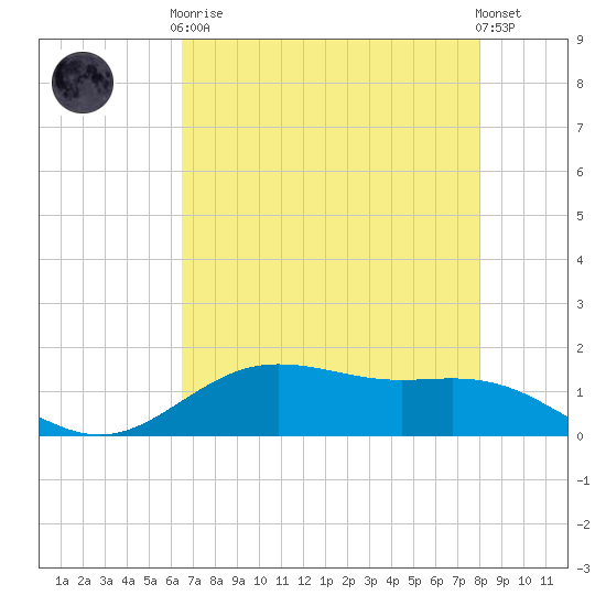San Jacinto tide chart for Tuesday, May 7, 2024