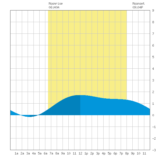 San Jacinto tide chart for Wednesday, May 8, 2024