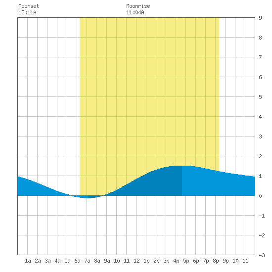 San Jacinto tide chart for Tuesday, June 11, 2024
