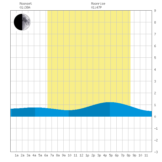 San Jacinto tide chart for Friday, June 14, 2024