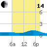 San Jacinto tide chart for Friday, June 14, 2024