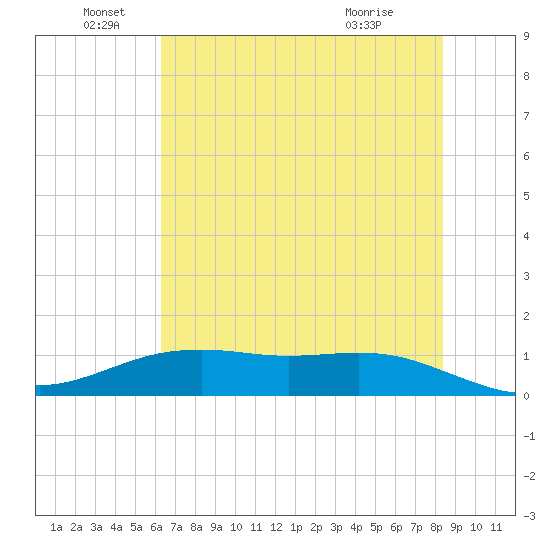 San Jacinto tide chart for Sunday, June 16, 2024