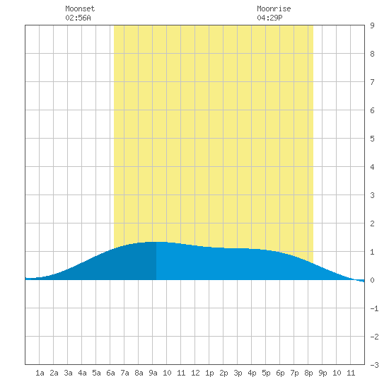 San Jacinto tide chart for Monday, June 17, 2024