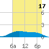 San Jacinto tide chart for Monday, June 17, 2024