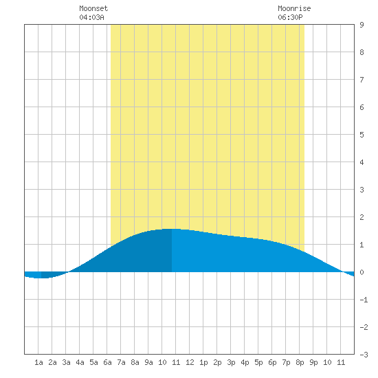 San Jacinto tide chart for Wednesday, June 19, 2024