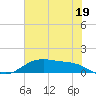 San Jacinto tide chart for Wednesday, June 19, 2024