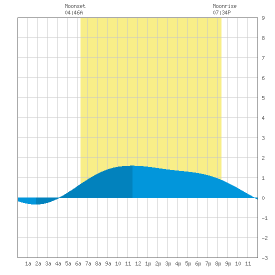 San Jacinto tide chart for Thursday, June 20, 2024