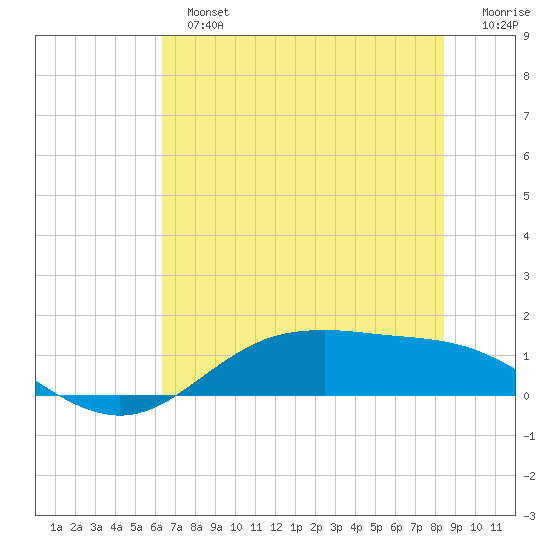 San Jacinto tide chart for Sunday, June 23, 2024