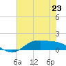 San Jacinto tide chart for Sunday, June 23, 2024