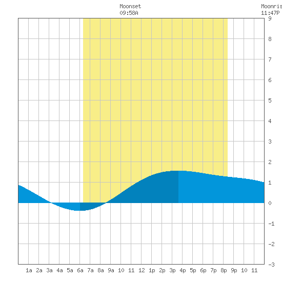 San Jacinto tide chart for Tuesday, June 25, 2024