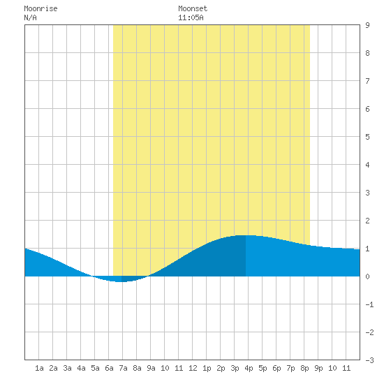 San Jacinto tide chart for Wednesday, June 26, 2024