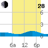 San Jacinto tide chart for Friday, June 28, 2024