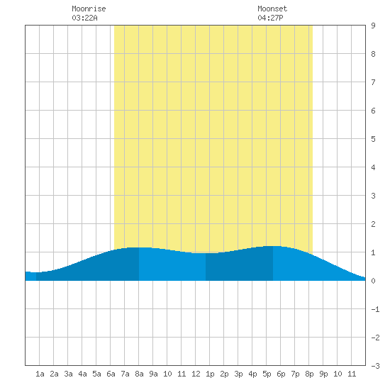 San Jacinto tide chart for Sunday, June 2, 2024