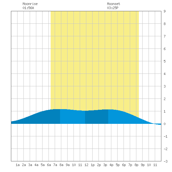San Jacinto tide chart for Sunday, June 30, 2024