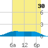 San Jacinto tide chart for Sunday, June 30, 2024