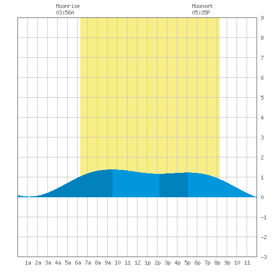 San Jacinto tide chart for Monday, June 3, 2024