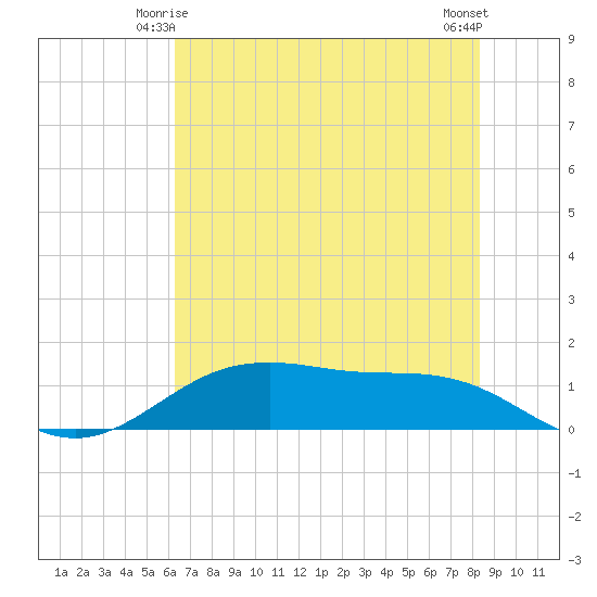 San Jacinto tide chart for Tuesday, June 4, 2024