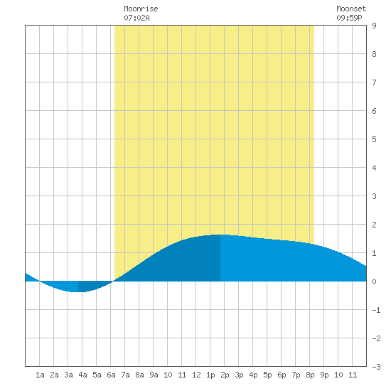 San Jacinto tide chart for Friday, June 7, 2024