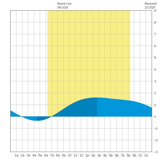 San Jacinto tide chart for Saturday, June 8, 2024