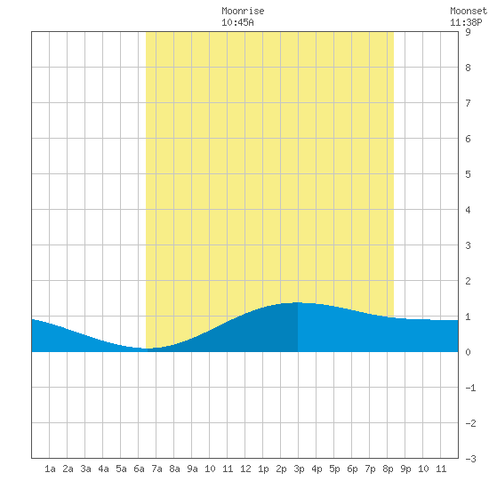 San Jacinto tide chart for Wednesday, July 10, 2024