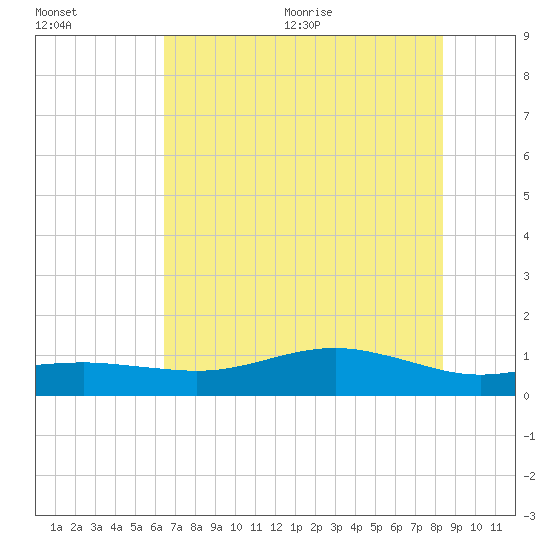 San Jacinto tide chart for Friday, July 12, 2024