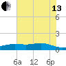 San Jacinto tide chart for Saturday, July 13, 2024