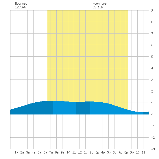 San Jacinto tide chart for Sunday, July 14, 2024