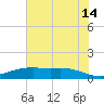San Jacinto tide chart for Sunday, July 14, 2024