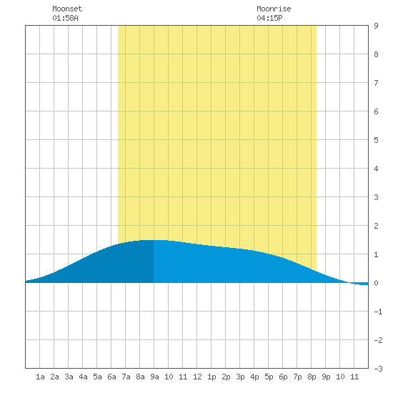 San Jacinto tide chart for Tuesday, July 16, 2024