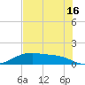 San Jacinto tide chart for Tuesday, July 16, 2024