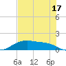 San Jacinto tide chart for Wednesday, July 17, 2024