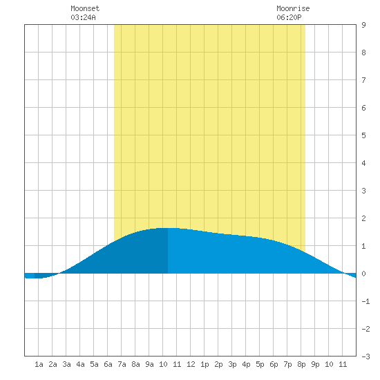 San Jacinto tide chart for Thursday, July 18, 2024