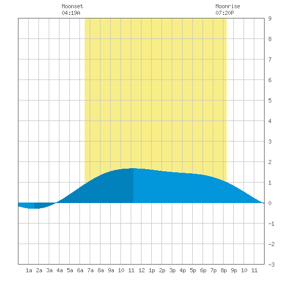 San Jacinto tide chart for Friday, July 19, 2024