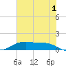San Jacinto tide chart for Monday, July 1, 2024