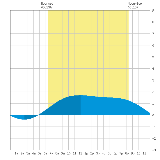 San Jacinto tide chart for Saturday, July 20, 2024