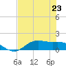 San Jacinto tide chart for Tuesday, July 23, 2024