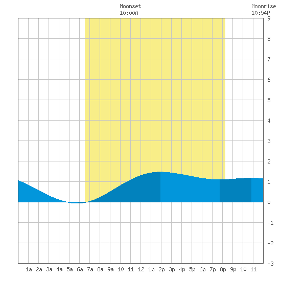 San Jacinto tide chart for Wednesday, July 24, 2024