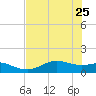 San Jacinto tide chart for Thursday, July 25, 2024